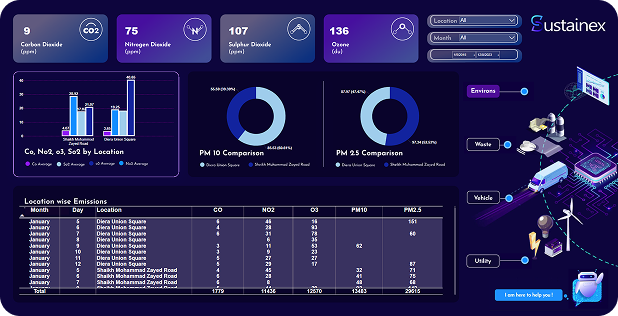 Sustainex showing Emission readings